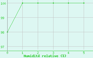 Courbe de l'humidit relative pour Braunlauf (Be)