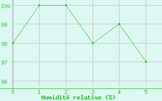 Courbe de l'humidit relative pour Mazan Abbaye (07)