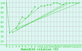 Courbe de l'humidit relative pour Cressier