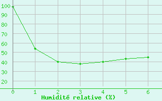 Courbe de l'humidit relative pour Ngukurr