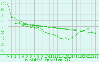 Courbe de l'humidit relative pour Paganella