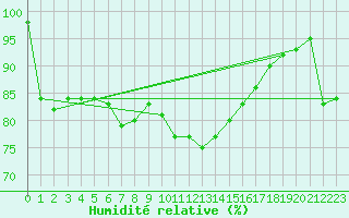 Courbe de l'humidit relative pour Dunkeswell Aerodrome