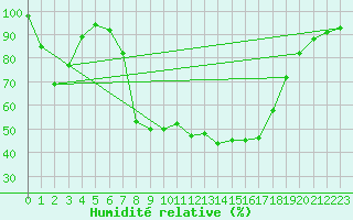 Courbe de l'humidit relative pour Puchberg