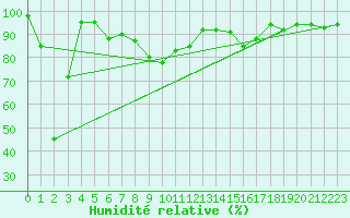 Courbe de l'humidit relative pour Fjaerland Bremuseet