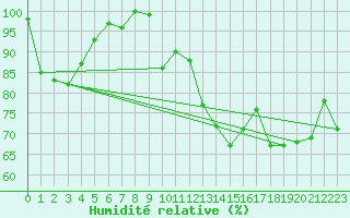 Courbe de l'humidit relative pour Weissfluhjoch