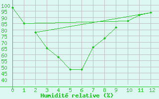 Courbe de l'humidit relative pour Albany Airport