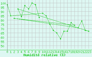 Courbe de l'humidit relative pour Cimetta