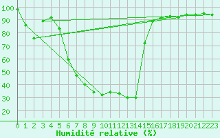 Courbe de l'humidit relative pour Jungfraujoch (Sw)