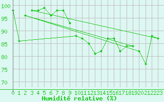Courbe de l'humidit relative pour Maniitsoq Mittarfia