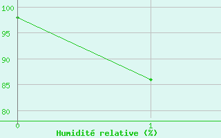 Courbe de l'humidit relative pour Svay Rieng