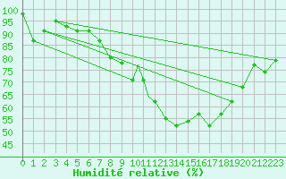 Courbe de l'humidit relative pour Linton-On-Ouse