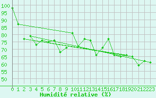 Courbe de l'humidit relative pour Ouessant (29)