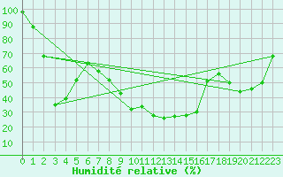 Courbe de l'humidit relative pour Gutenstein-Mariahilfberg