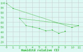 Courbe de l'humidit relative pour Norseman