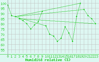 Courbe de l'humidit relative pour Weinbiet