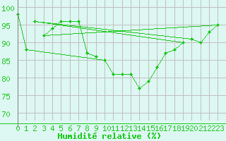 Courbe de l'humidit relative pour Cevio (Sw)