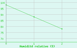 Courbe de l'humidit relative pour Qingdao