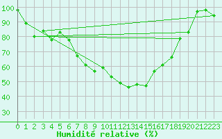 Courbe de l'humidit relative pour Multia Karhila