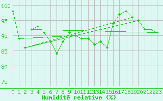 Courbe de l'humidit relative pour Vichy (03)