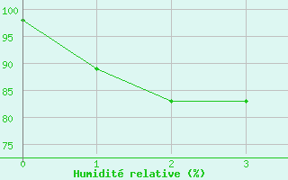 Courbe de l'humidit relative pour Chachoengsao