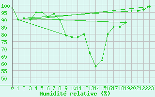 Courbe de l'humidit relative pour Langnau