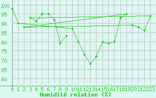 Courbe de l'humidit relative pour Elm