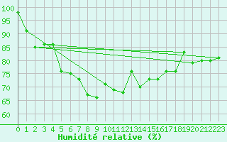 Courbe de l'humidit relative pour Boulogne (62)
