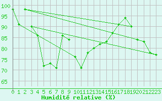 Courbe de l'humidit relative pour Mont-Aigoual (30)