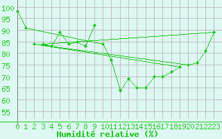 Courbe de l'humidit relative pour Ble / Mulhouse (68)