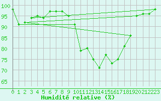 Courbe de l'humidit relative pour Munte (Be)