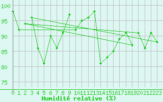 Courbe de l'humidit relative pour Grimsel Hospiz
