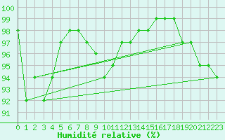 Courbe de l'humidit relative pour Vigna Di Valle