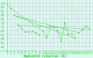 Courbe de l'humidit relative pour Helligvaer Ii
