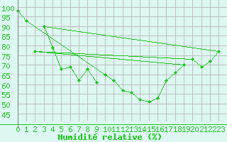 Courbe de l'humidit relative pour Aflenz