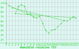 Courbe de l'humidit relative pour Marignane (13)
