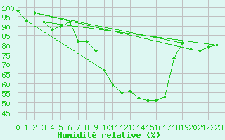 Courbe de l'humidit relative pour Sattel-Aegeri (Sw)