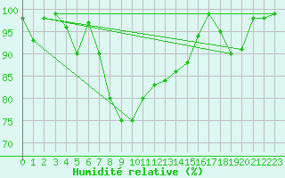Courbe de l'humidit relative pour Inverbervie