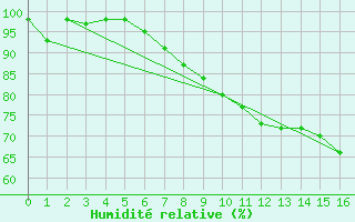 Courbe de l'humidit relative pour Meppen
