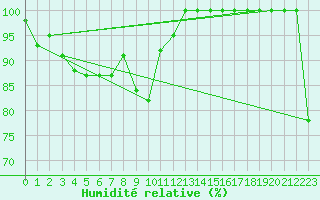 Courbe de l'humidit relative pour Moleson (Sw)