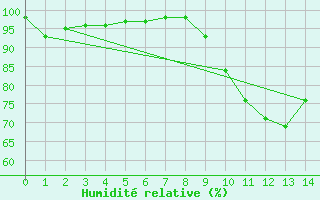 Courbe de l'humidit relative pour Courpire (63)