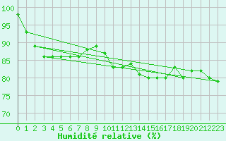 Courbe de l'humidit relative pour Gravesend-Broadness