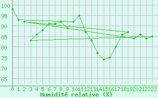 Courbe de l'humidit relative pour Charlwood