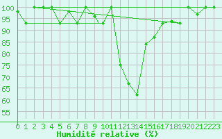 Courbe de l'humidit relative pour Balikesir