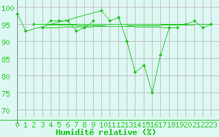 Courbe de l'humidit relative pour Grardmer (88)