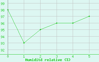 Courbe de l'humidit relative pour Courpire (63)