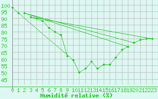 Courbe de l'humidit relative pour Gelbelsee
