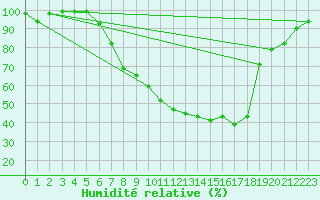 Courbe de l'humidit relative pour Muehlacker