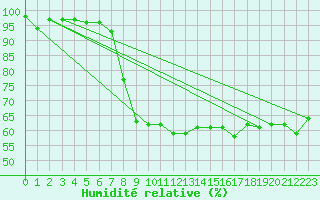Courbe de l'humidit relative pour Aigle (Sw)