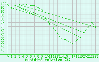 Courbe de l'humidit relative pour Mont-Rigi (Be)