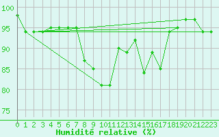 Courbe de l'humidit relative pour Cap Mele (It)